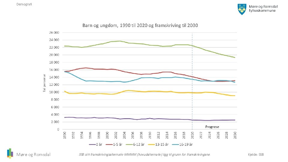 Demografi Møre og Romsdal SSB sitt framskrivingsalternativ MMMM (hovudalternativ) ligg til grunn for framskrivingane.