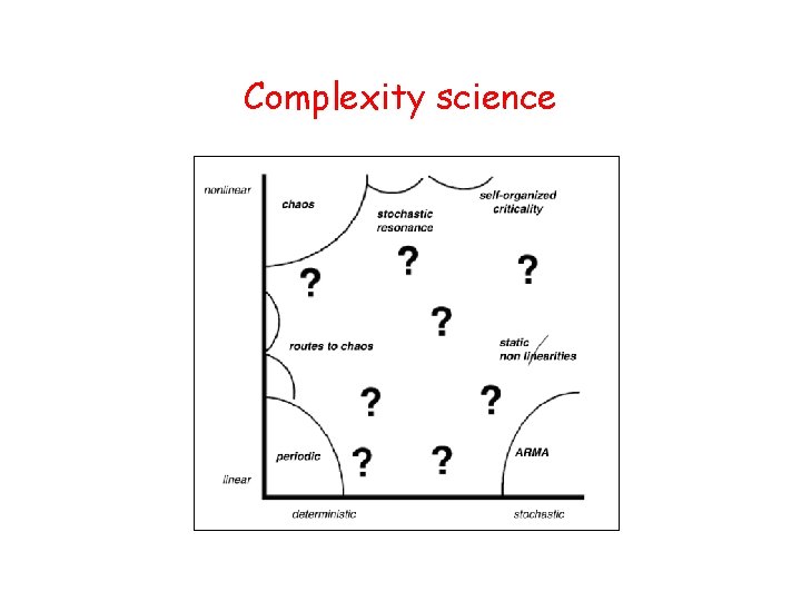 Complexity science 