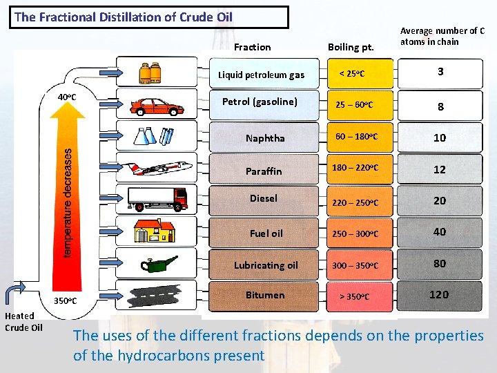 The Fractional Distillation of Crude Oil Fraction 40 o. C 350 o. C Heated