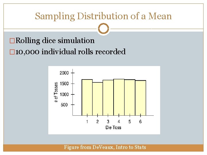 Sampling Distribution of a Mean �Rolling dice simulation � 10, 000 individual rolls recorded