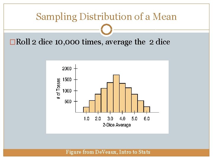 Sampling Distribution of a Mean �Roll 2 dice 10, 000 times, average the 2