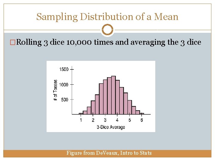 Sampling Distribution of a Mean �Rolling 3 dice 10, 000 times and averaging the