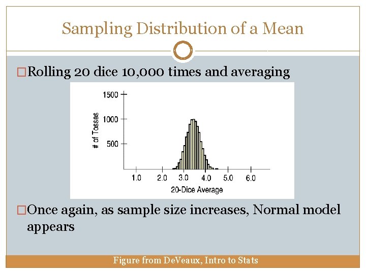 Sampling Distribution of a Mean �Rolling 20 dice 10, 000 times and averaging �Once