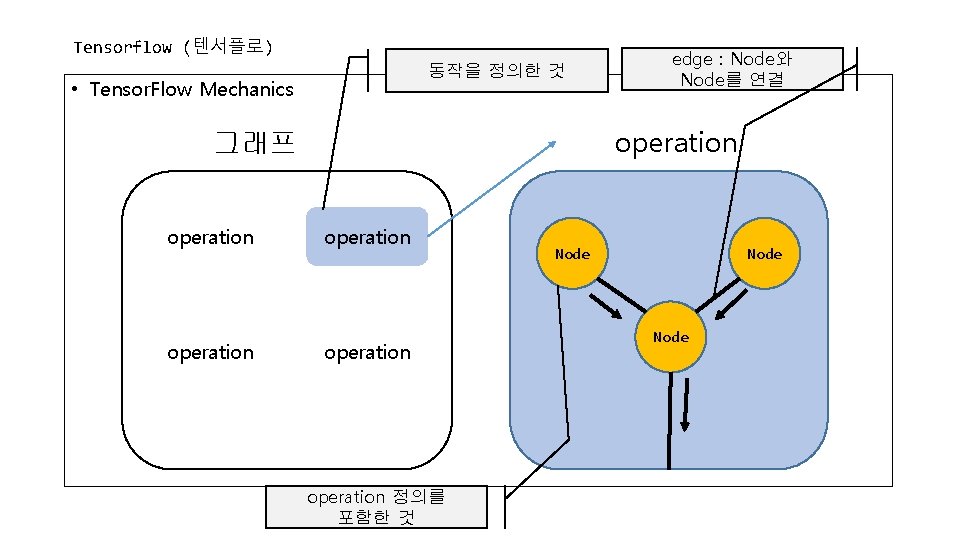 Tensorflow (텐서플로) 동작을 정의한 것 • Tensor. Flow Mechanics operation 그래프 operation edge :