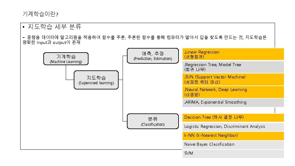 기계학습이란? • 지도학습 세부 분류 - 훈령용 데이터에 알고리즘을 적용하여 함수를 추론, 추론된 함수를