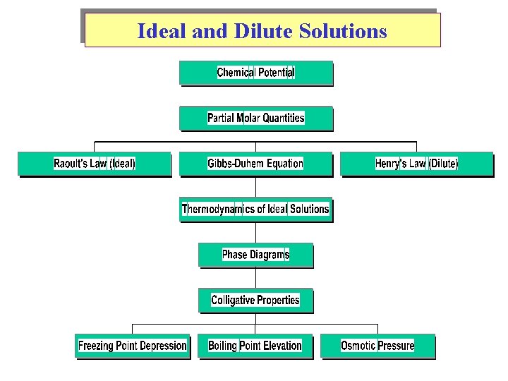 Ideal and Dilute Solutions 