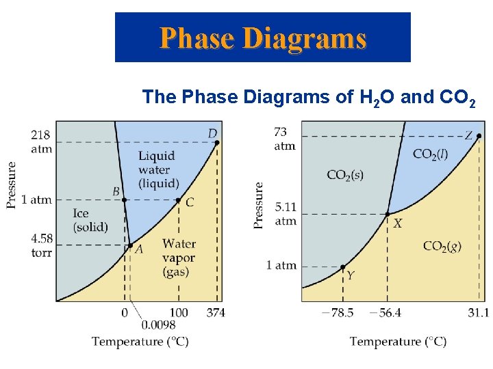 Phase Diagrams The Phase Diagrams of H 2 O and CO 2 