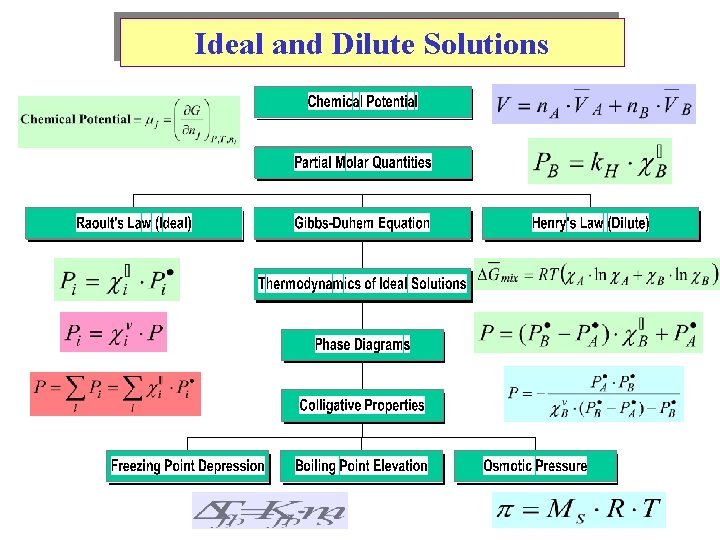 Ideal and Dilute Solutions 