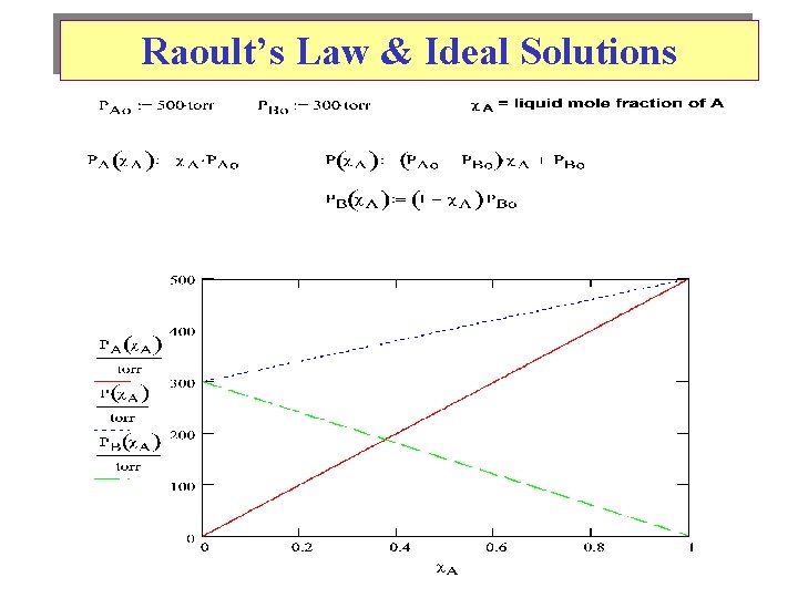 Raoult’s Law & Ideal Solutions 