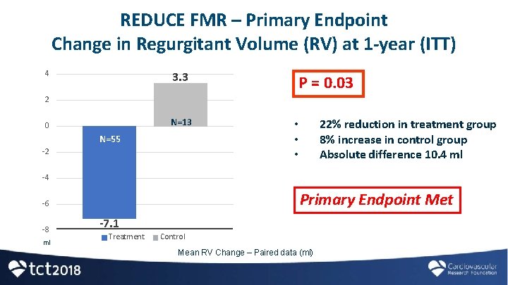 REDUCE FMR – Primary Endpoint Change in Regurgitant Volume (RV) at 1 -year (ITT)