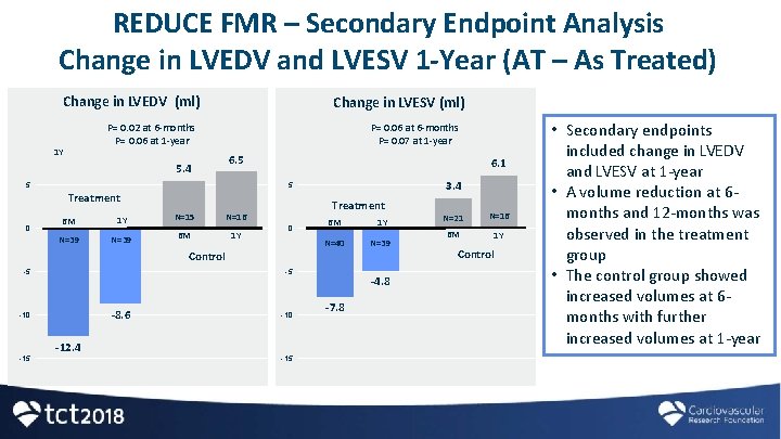 REDUCE FMR – Secondary Endpoint Analysis Change in LVEDV and LVESV 1 -Year (AT