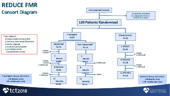 REDUCE FMR 135 Screened Patients Consort Diagram 15 patients excluded (i. e. angiographic criteria