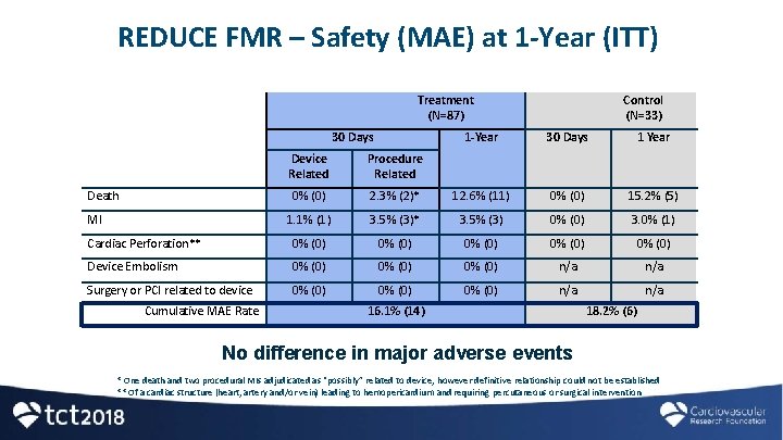 REDUCE FMR – Safety (MAE) at 1 -Year (ITT) Treatment (N=87) 30 Days Control