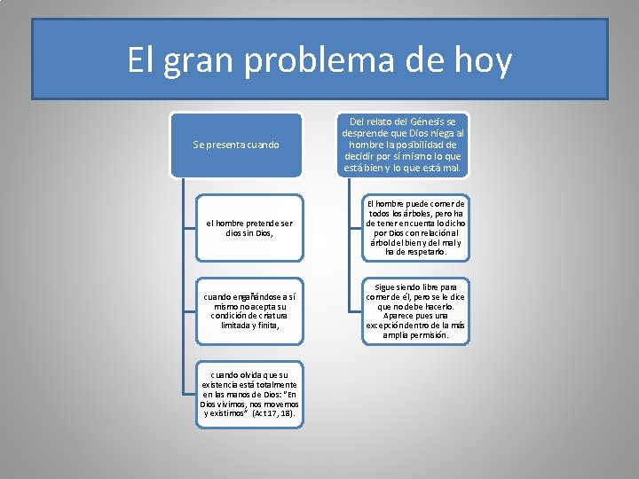 El gran problema de hoy Se presenta cuando Del relato del Génesis se desprende