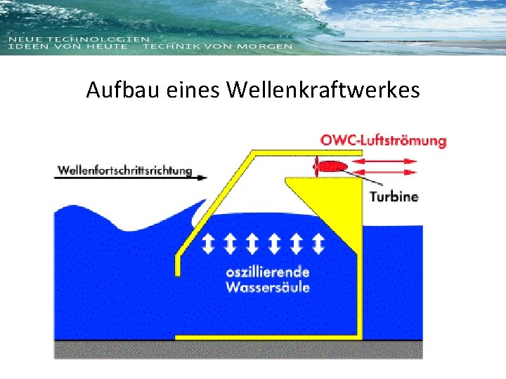 Aufbau eines Wellenkraftwerkes 