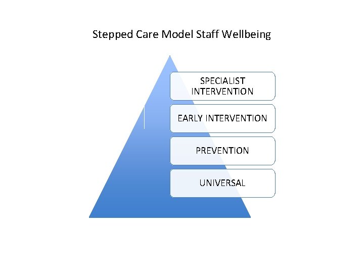 Stepped Care Model Staff Wellbeing SPECIALIST INTERVENTION EARLY INTERVENTION PREVENTION UNIVERSAL 