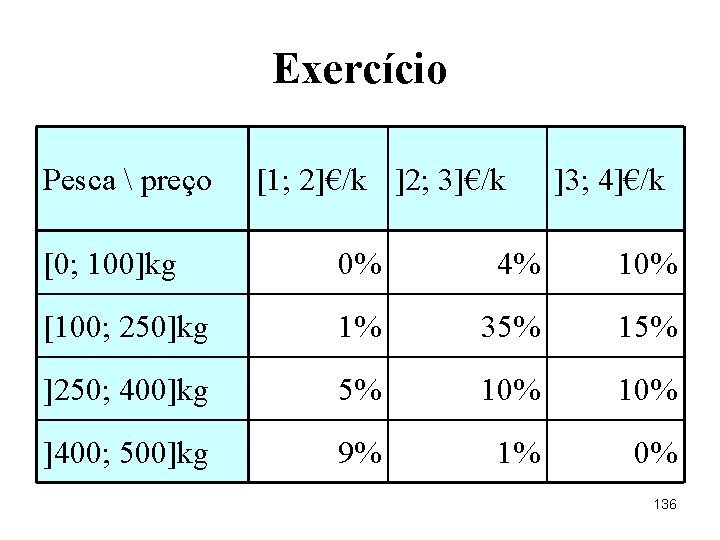 Exercício Pesca  preço [1; 2]€/k ]2; 3]€/k ]3; 4]€/k [0; 100]kg 0% 4%