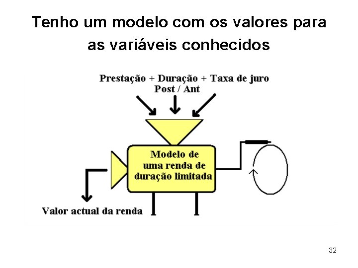 Tenho um modelo com os valores para as variáveis conhecidos 32 