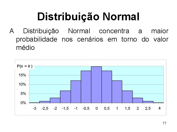 Distribuição Normal A Distribuição Normal concentra a maior probabilidade nos cenários em torno do