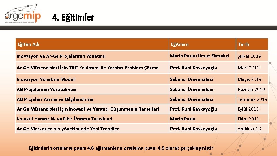 4. Eğitimler Eğitim Adı Eğitmen Tarih İnovasyon ve Ar-Ge Projelerinin Yönetimi Merih Pasin/Umut Ekmekçi