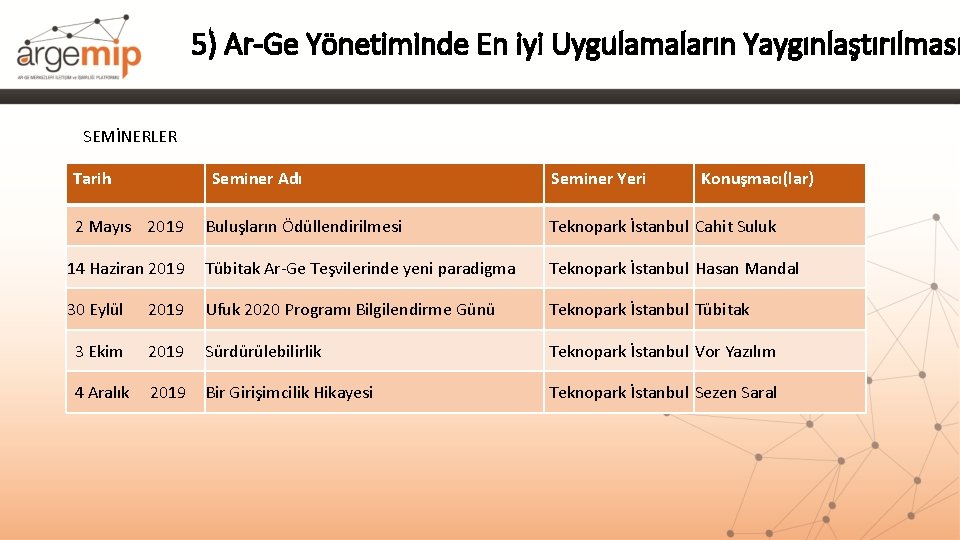 5) Ar-Ge Yönetiminde En iyi Uygulamaların Yaygınlaştırılması SEMİNERLER Tarih Seminer Adı Seminer Yeri Konuşmacı(lar)