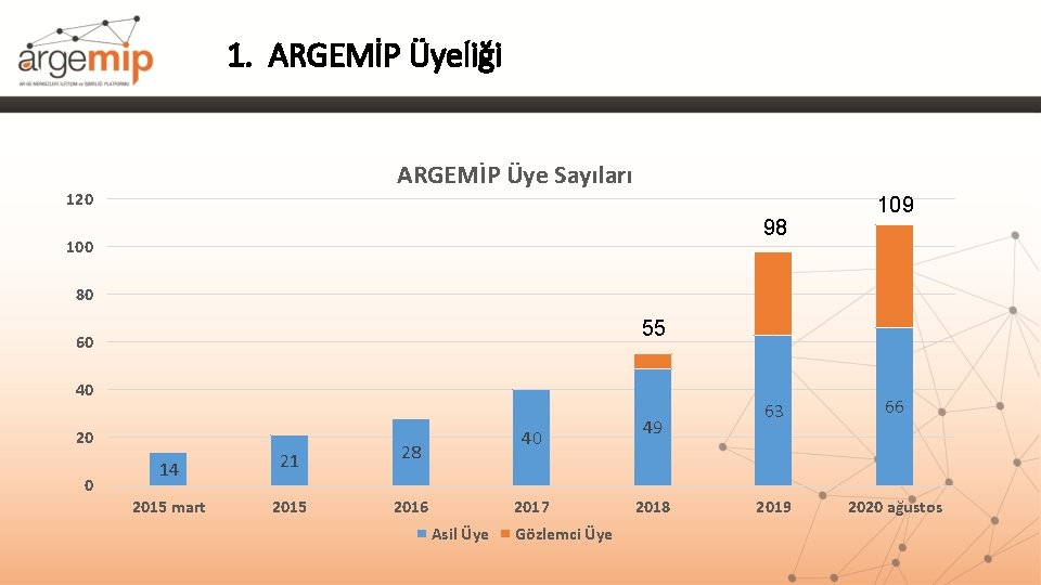 1. ARGEMİP Üyeliği ARGEMİP Üye Sayıları 120 98 100 109 80 55 60 40