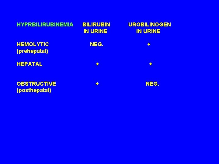 HYPRBILIRUBINEMIA BILIRUBIN UROBILINOGEN IN URINE HEMOLYTIC NEG. + (prehepatal) HEPATAL + OBSTRUCTIVE + NEG.
