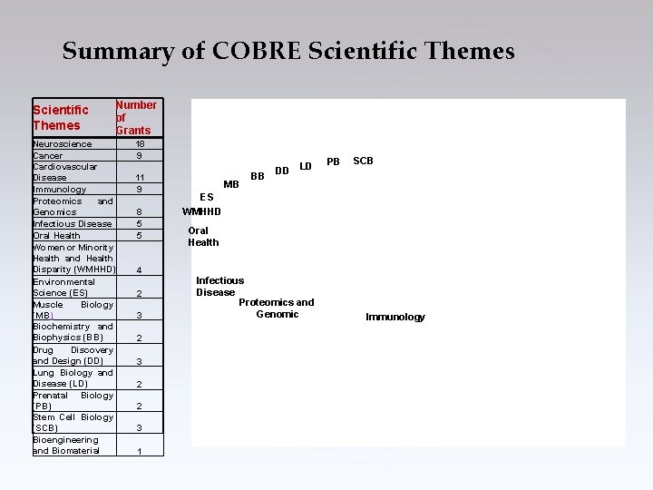 Summary of COBRE Scientific Themes Number of Grants Neuroscience Cancer Cardiovascular Disease Immunology Proteomics