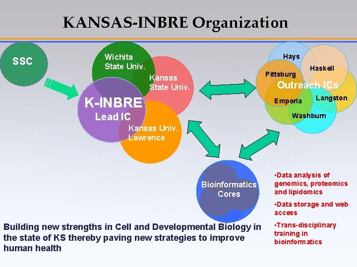 KANSAS-INBRE Organization SSC Hays Wichita State Univ. Pittsburg Kansas State Univ. Haskell Outreach ICs