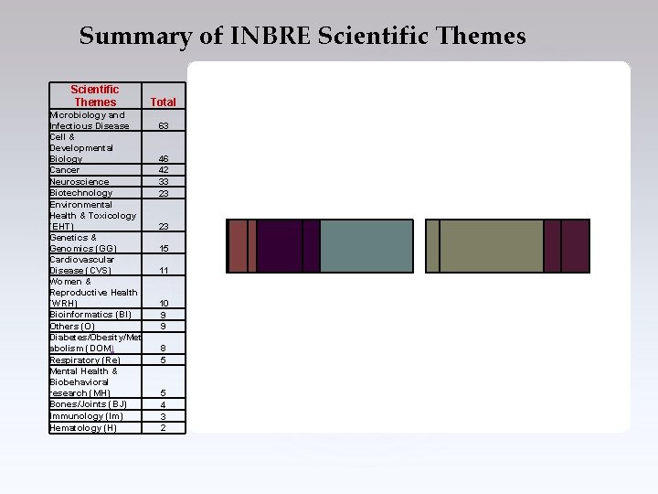Summary of INBRE Scientific Themes Microbiology and Infectious Disease Cell & Developmental Biology Cancer