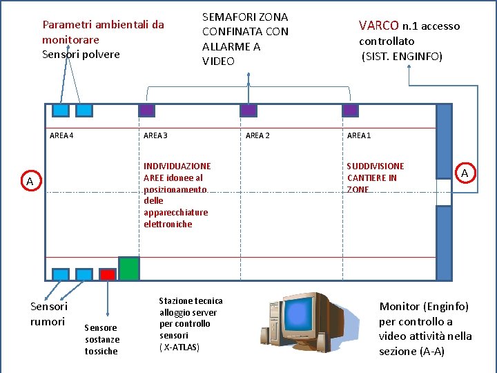 Parametri ambientali da monitorare Sensori polvere AREA 4 AREA 3 INDIVIDUAZIONE AREE idonee al