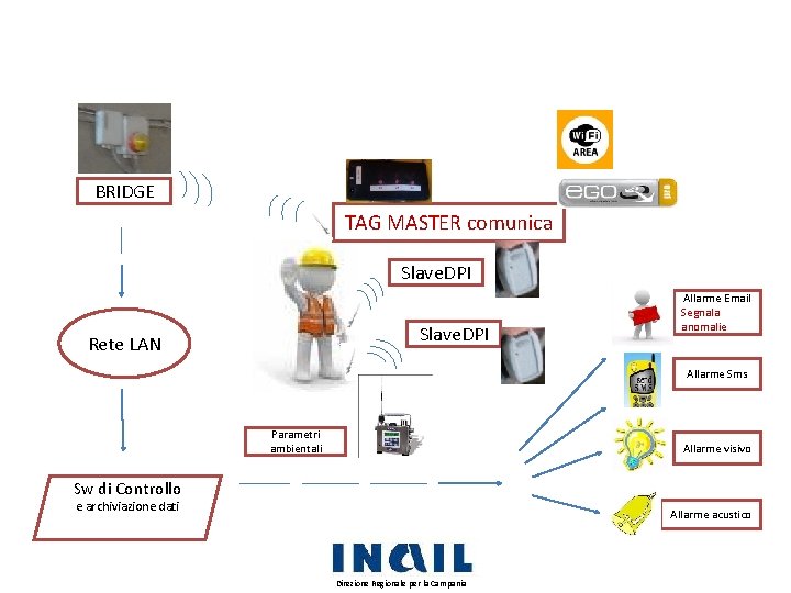 BRIDGE TAG MASTER comunica Slave. DPI Rete LAN Allarme Email Segnala anomalie Allarme Sms