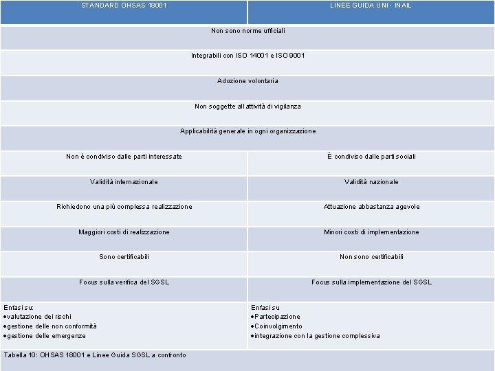 STANDARD OHSAS 18001 LINEE GUIDA UNI - INAIL Non sono norme ufficiali Integrabili con