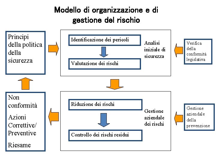 Modello di organizzazione e di gestione del rischio Principi della politica della sicurezza Identificazione