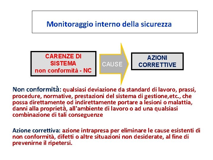 Monitoraggio interno della sicurezza CARENZE DI SISTEMA non conformità - NC CAUSE AZIONI CORRETTIVE