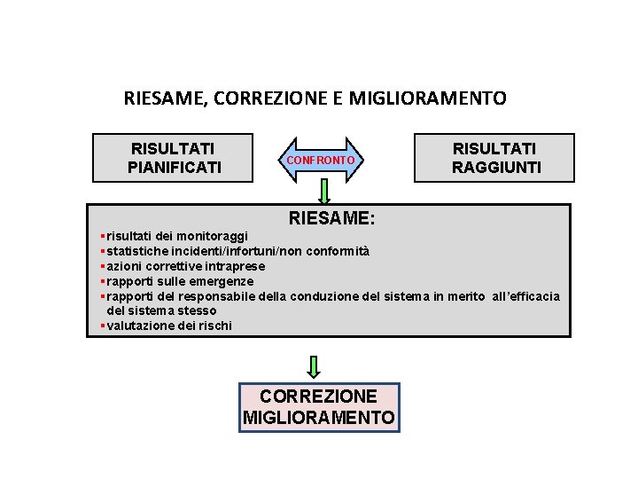 RIESAME, CORREZIONE E MIGLIORAMENTO RISULTATI PIANIFICATI CONFRONTO RISULTATI RAGGIUNTI RIESAME: § risultati dei monitoraggi