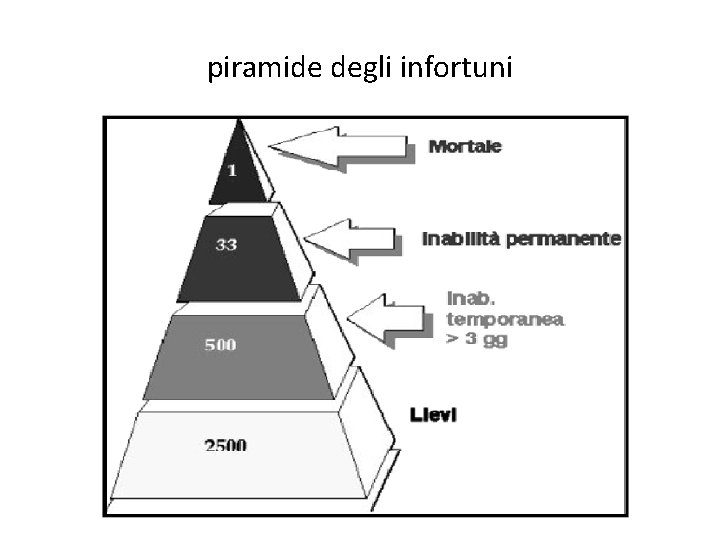 piramide degli infortuni 