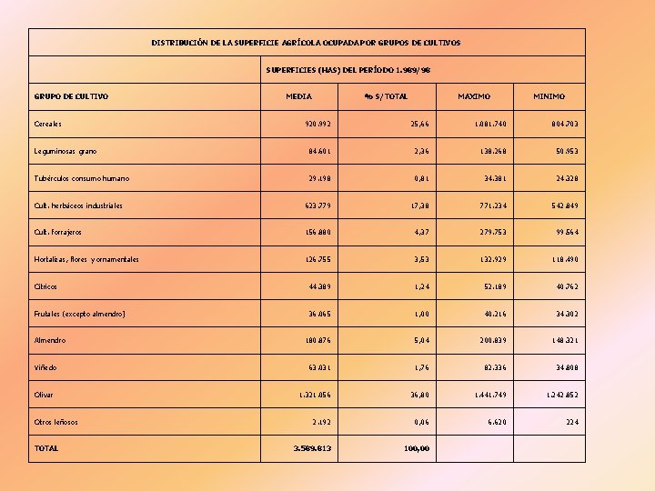 DISTRIBUCIÓN DE LA SUPERFICIE AGRÍCOLA OCUPADA POR GRUPOS DE CULTIVOS GRUPO DE CULTIVO Cereales