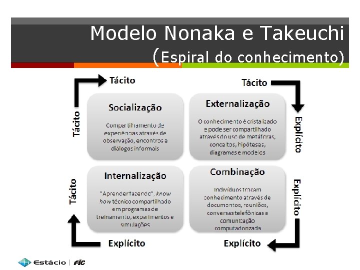 Modelo Nonaka e Takeuchi (Espiral do conhecimento) 