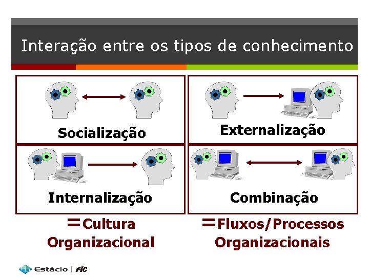 Interação entre os tipos de conhecimento Socialização Externalização Internalização Combinação =Cultura =Fluxos/Processos Organizacional Organizacionais