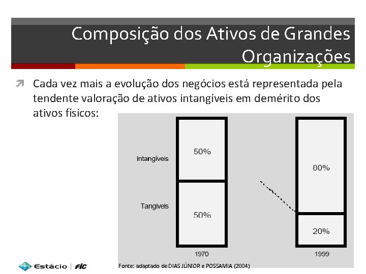 Composição dos Ativos de Grandes Organizações Cada vez mais a evolução dos negócios está