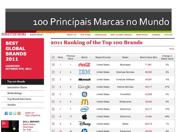 100 Principais Marcas no Mundo 