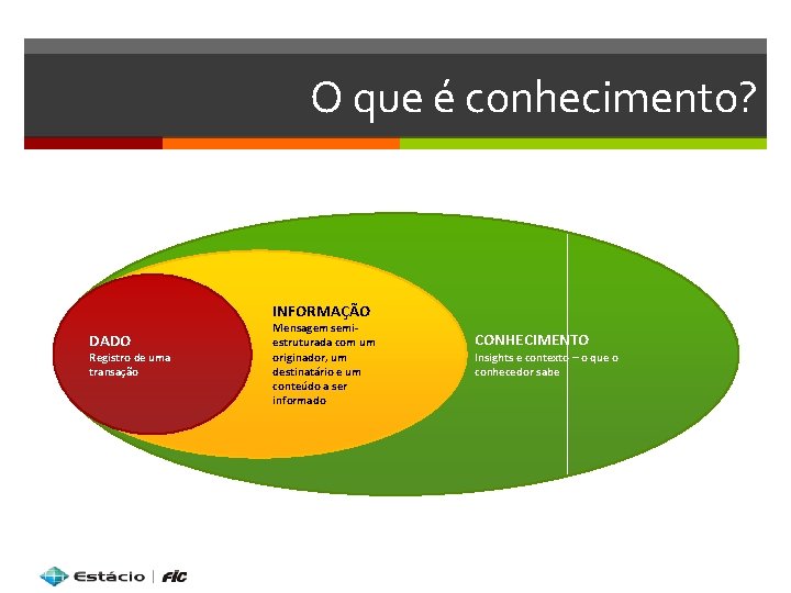 O que é conhecimento? INFORMAÇÃO DADO Registro de uma transação Mensagem semiestruturada com um