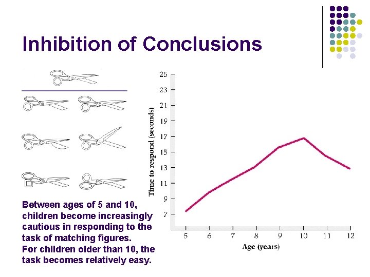 Inhibition of Conclusions Between ages of 5 and 10, children become increasingly cautious in