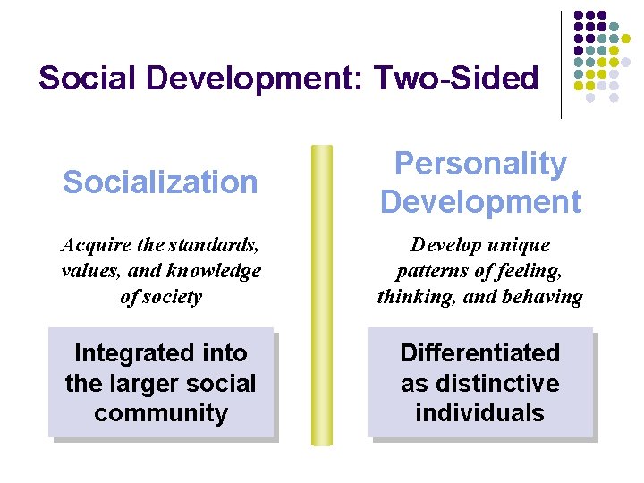 Social Development: Two-Sided Socialization Personality Development Acquire the standards, values, and knowledge of society