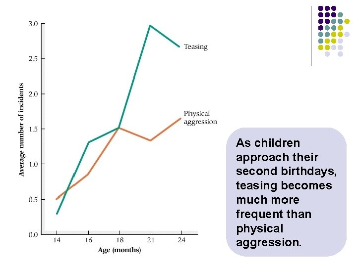 As children approach their second birthdays, teasing becomes much more frequent than physical aggression.