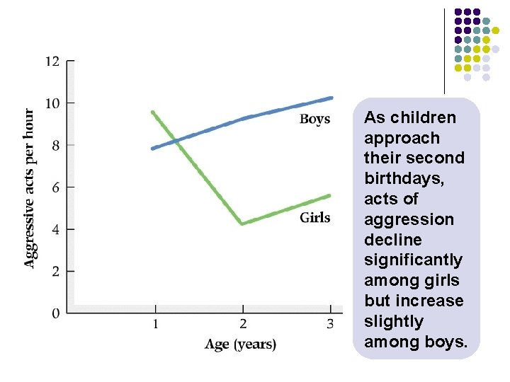 As children approach their second birthdays, acts of aggression decline significantly among girls but