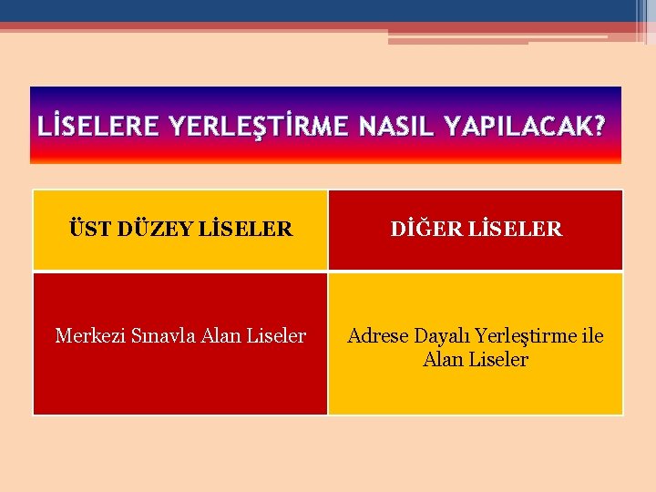 LİSELERE YERLEŞTİRME NASIL YAPILACAK? ÜST DÜZEY LİSELER DİĞER LİSELER Merkezi Sınavla Alan Liseler Adrese