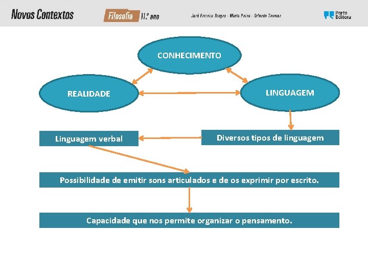 CONHECIMENTO REALIDADE Linguagem verbal LINGUAGEM Diversos tipos de linguagem Possibilidade de emitir sons articulados CONHECIMENTO REALIDADE Linguagem verbal LINGUAGEM Diversos tipos de linguagem Possibilidade de emitir sons articulados