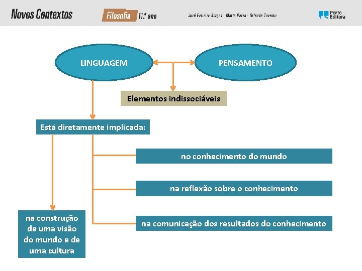 LINGUAGEM PENSAMENTO Elementos indissociáveis Está diretamente implicada: no conhecimento do mundo na reflexão sobre LINGUAGEM PENSAMENTO Elementos indissociáveis Está diretamente implicada: no conhecimento do mundo na reflexão sobre